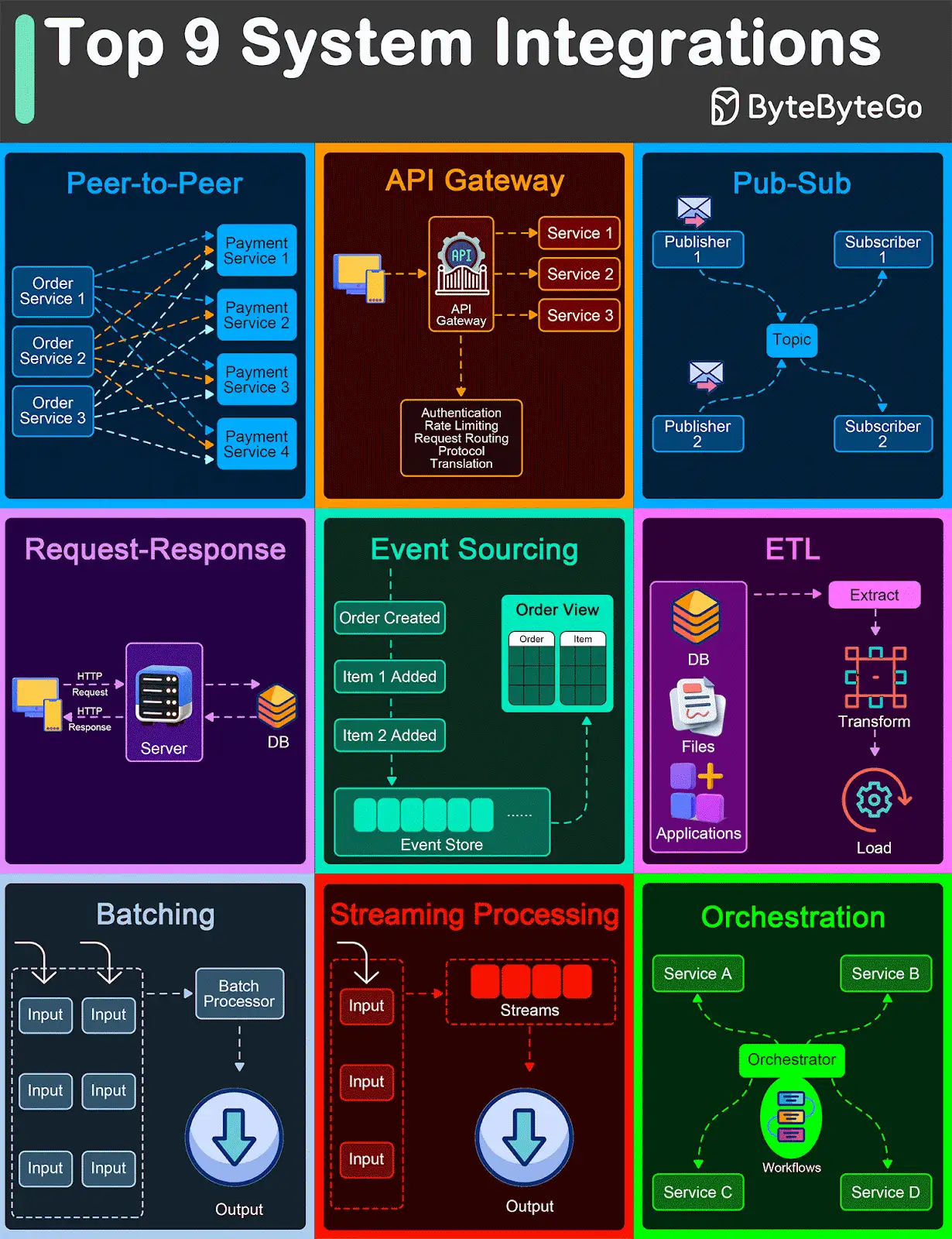 Top 9 System Integrations